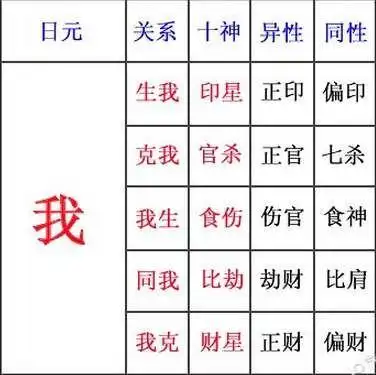 同一属性属比肩,我生食神伤官来,生我正印和偏印,克我官杀我克财