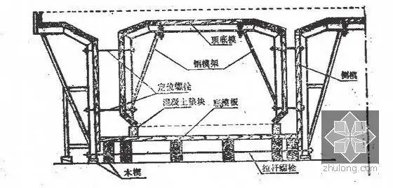 箱梁模板构造