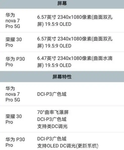 华为p30pro,nova7pro,荣耀30pro,哪个要好?