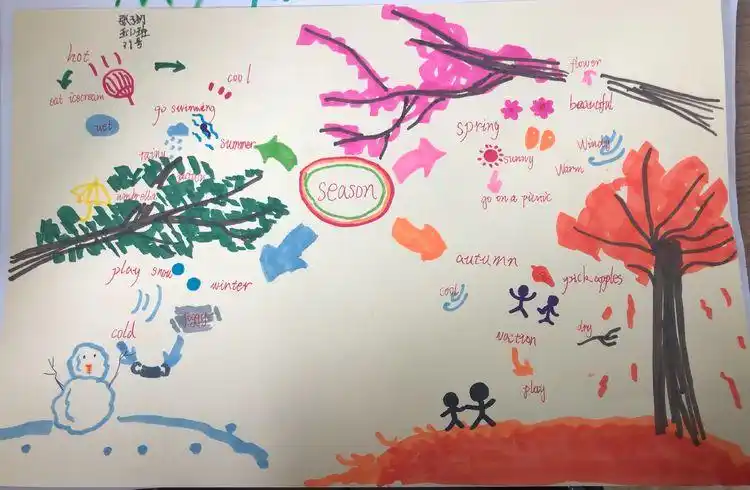 另外,我们采用这样简单绘制思维导图的模式复习单词.