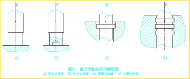 机械设备中滑动轴承的结构形式