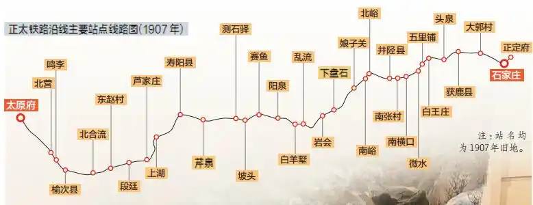 1907年正太铁路沿线主要站点线路示意图及建筑工人修筑铁路的模拟场景