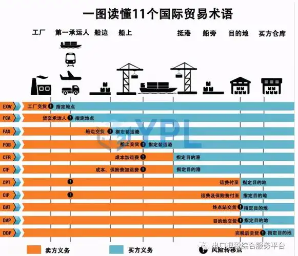 11种国际贸易术语)