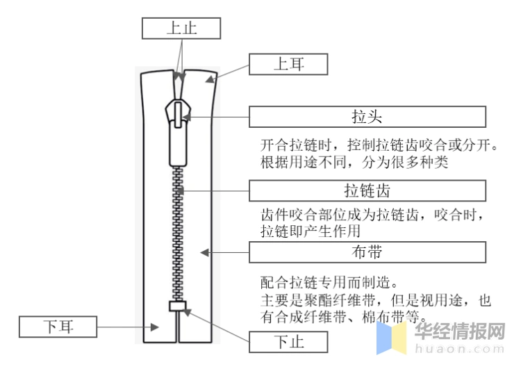 2020年中国拉链行业市场规模,进出口及竞争格局分析,民族企业竞争力不