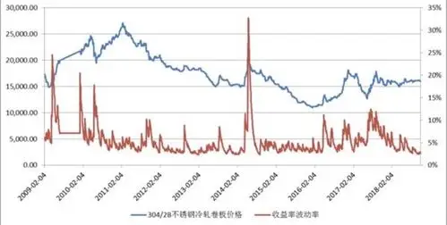 不锈钢历史价格!