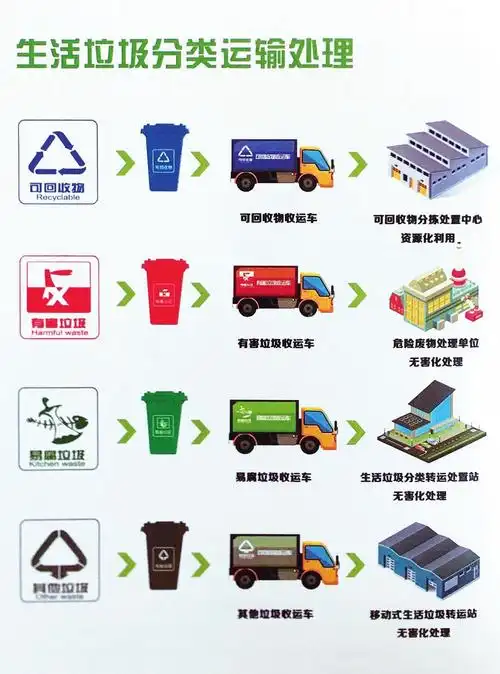 处理流程图在四分类垃圾箱旁,记者随手翻开垃圾箱盖,在厨余垃圾,其他