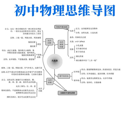 初中物理思维导图重点归纳25页拉杆文件夹黑白打印