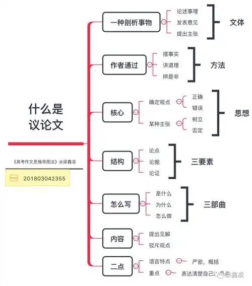 什么是议论文议论文必须有什么