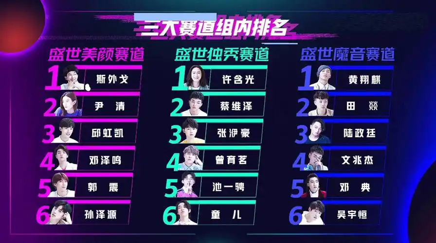 明日之子2选手微博粉丝排名,第一名不意外,最后一名仅有5000粉丝