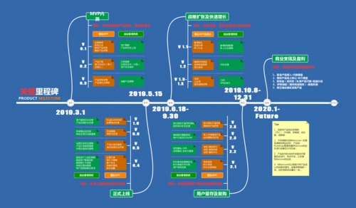 产品关键里程碑(milestone)
