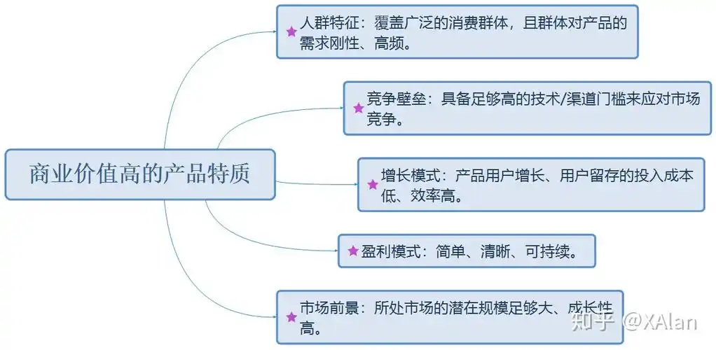 三,判断产品的商业价值