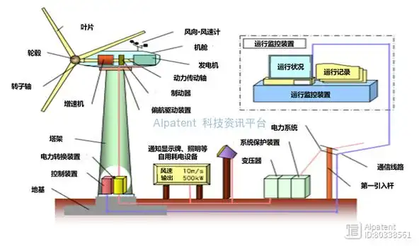 图7 螺旋桨式风力发电系统的配置示例来源:国立研究开发法人新能源